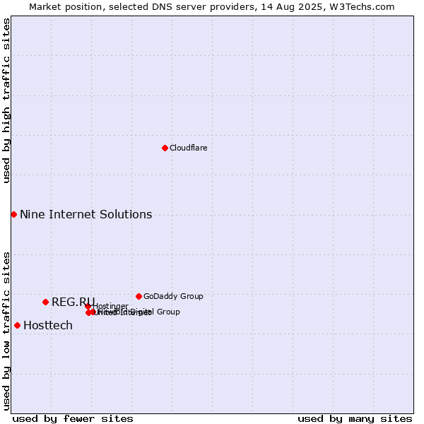Market position of REG.RU vs. Hosttech vs. Nine Internet Solutions