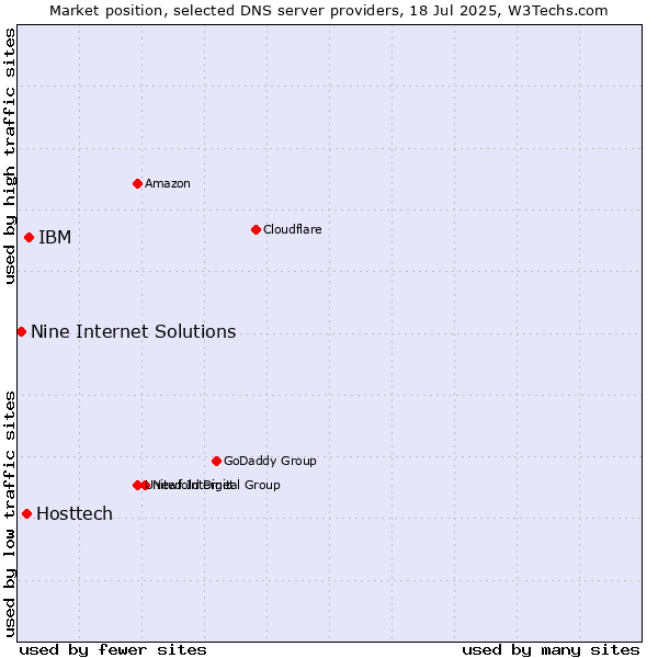 Market position of IBM vs. Hosttech vs. Nine Internet Solutions