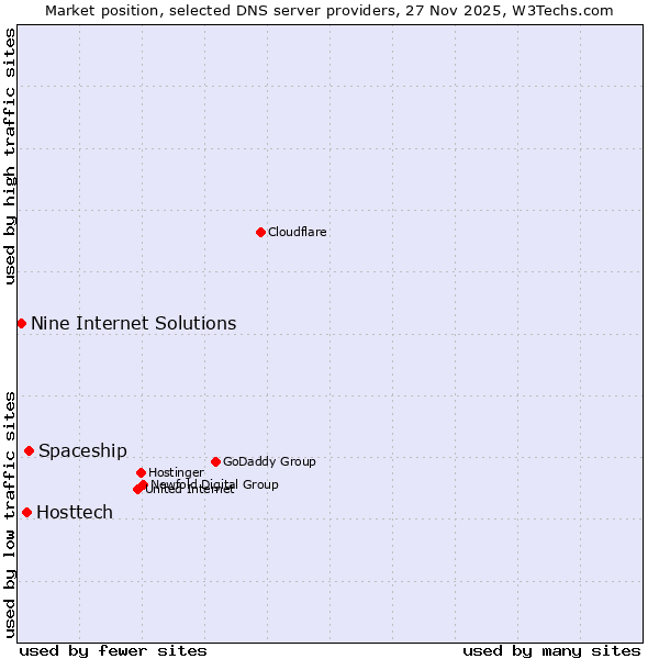 Market position of Spaceship vs. Hosttech vs. Nine Internet Solutions