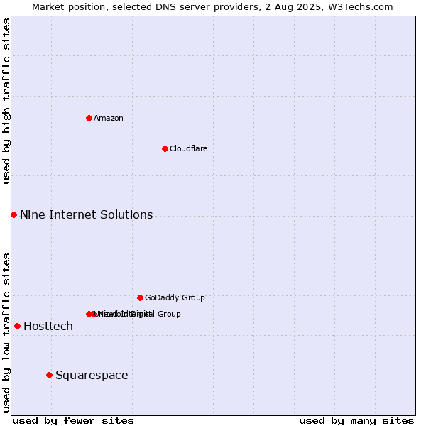 Market position of Squarespace vs. Hosttech vs. Nine Internet Solutions
