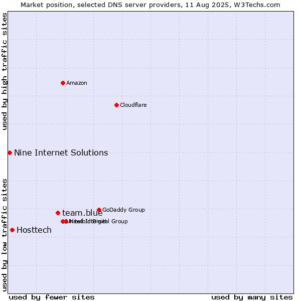 Market position of team.blue vs. Hosttech vs. Nine Internet Solutions