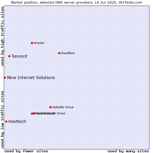 Market position of Tencent vs. Hosttech vs. Nine Internet Solutions