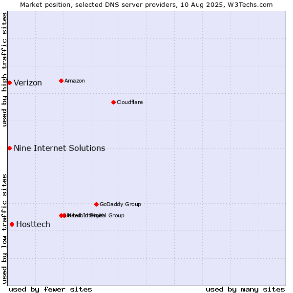 Market position of Hosttech vs. Nine Internet Solutions vs. Verizon