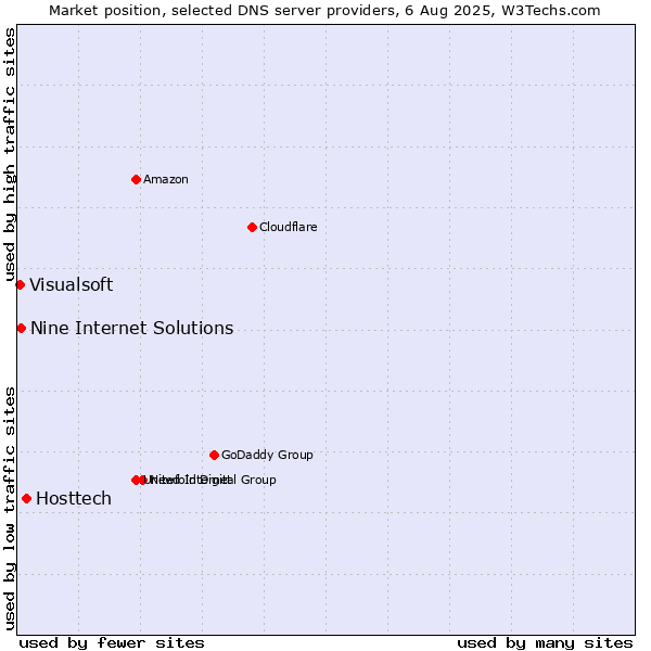 Market position of Hosttech vs. Nine Internet Solutions vs. Visualsoft