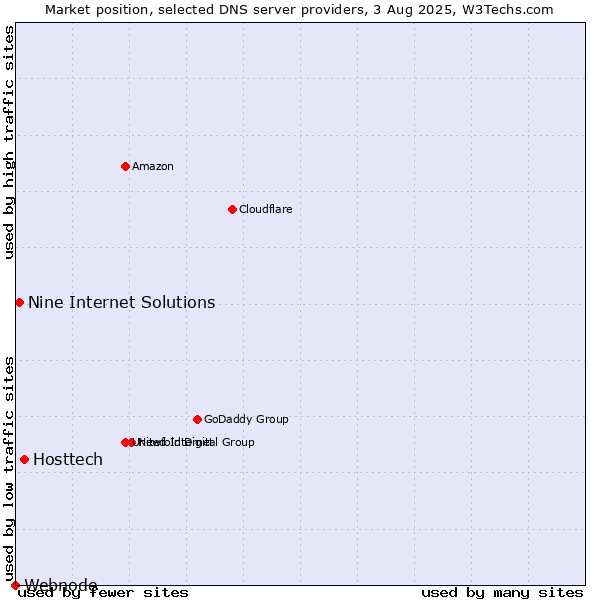 Market position of Hosttech vs. Nine Internet Solutions vs. Webnode