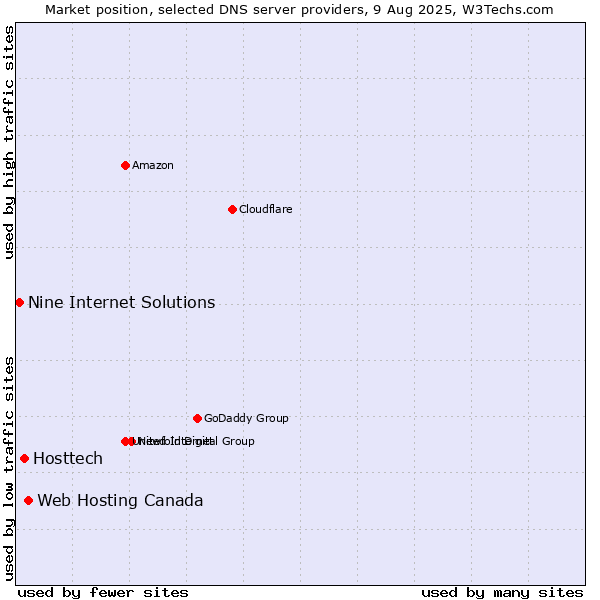 Market position of Web Hosting Canada vs. Hosttech vs. Nine Internet Solutions
