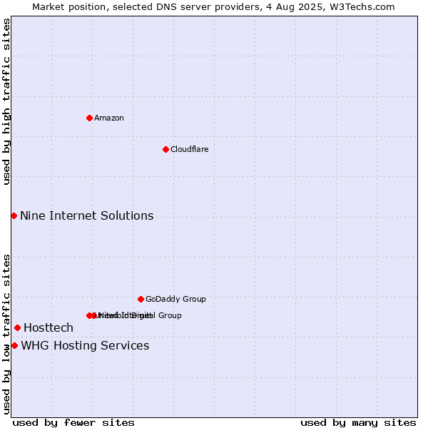 Market position of Hosttech vs. Nine Internet Solutions vs. WHG Hosting Services