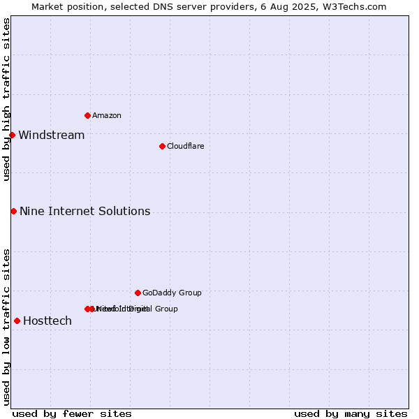 Market position of Hosttech vs. Nine Internet Solutions vs. Windstream
