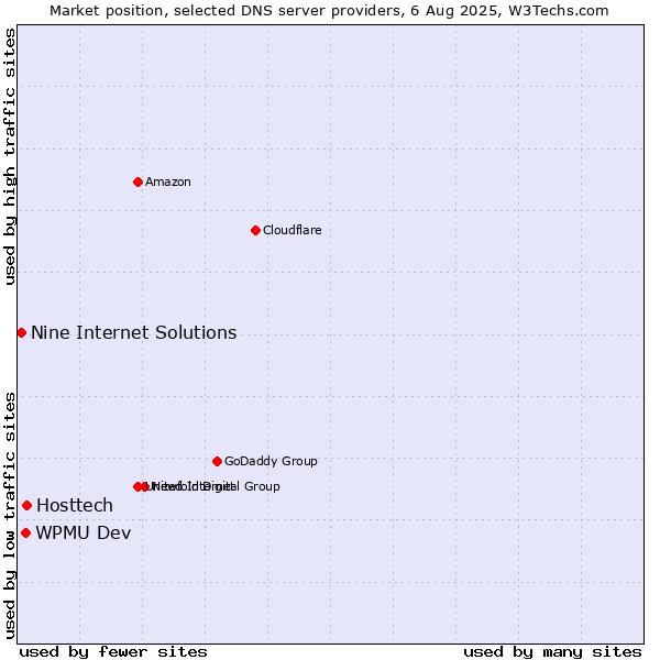 Market position of Hosttech vs. WPMU Dev vs. Nine Internet Solutions