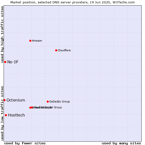 Market position of Hosttech vs. No-IP vs. Octenium