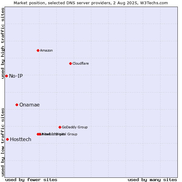 Market position of Onamae vs. Hosttech vs. No-IP