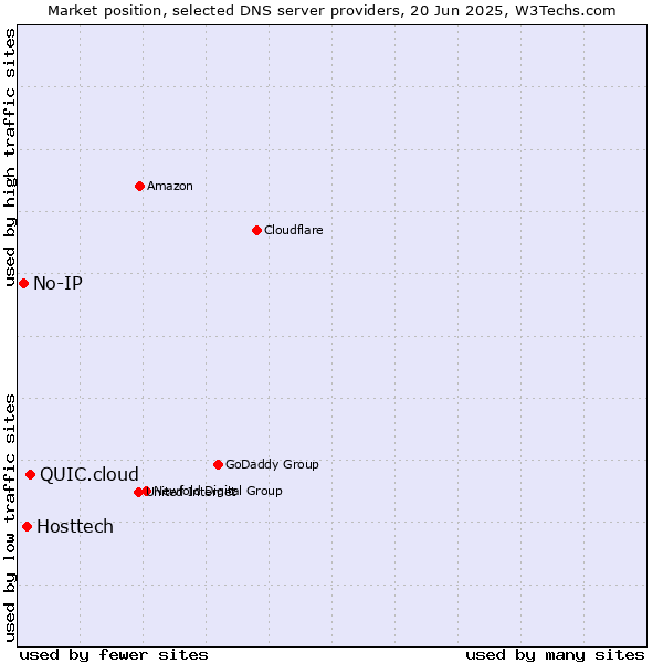 Market position of QUIC.cloud vs. Hosttech vs. No-IP