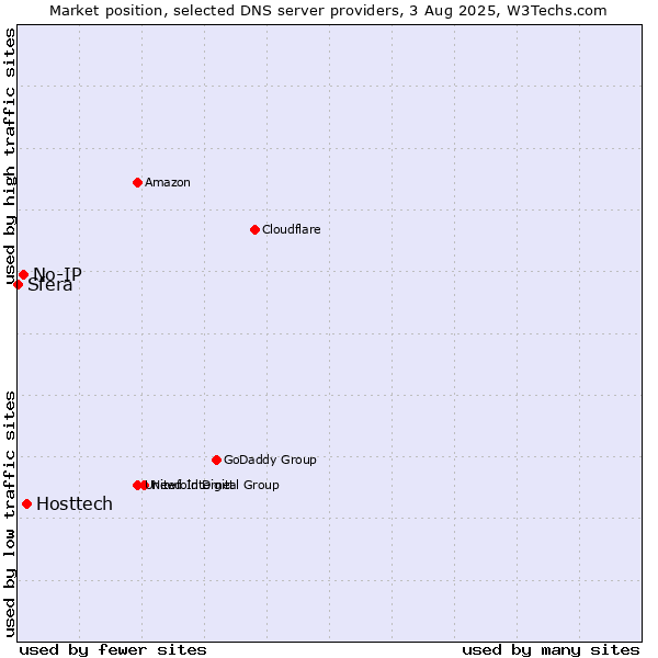 Market position of Hosttech vs. No-IP vs. Sfera
