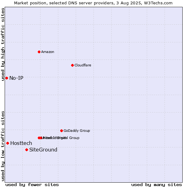 Market position of SiteGround vs. Hosttech vs. No-IP