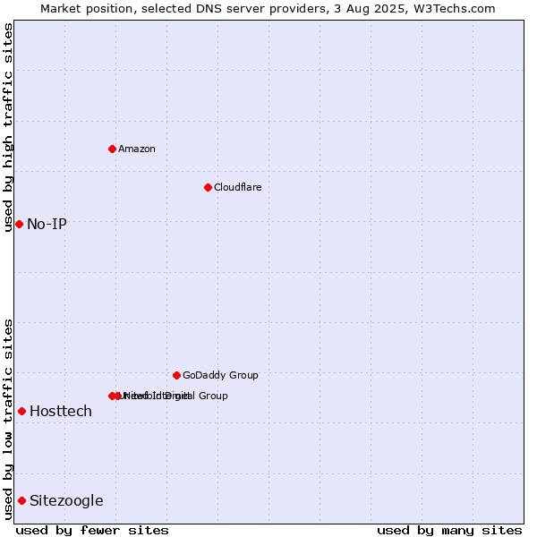 Market position of Hosttech vs. Sitezoogle vs. No-IP