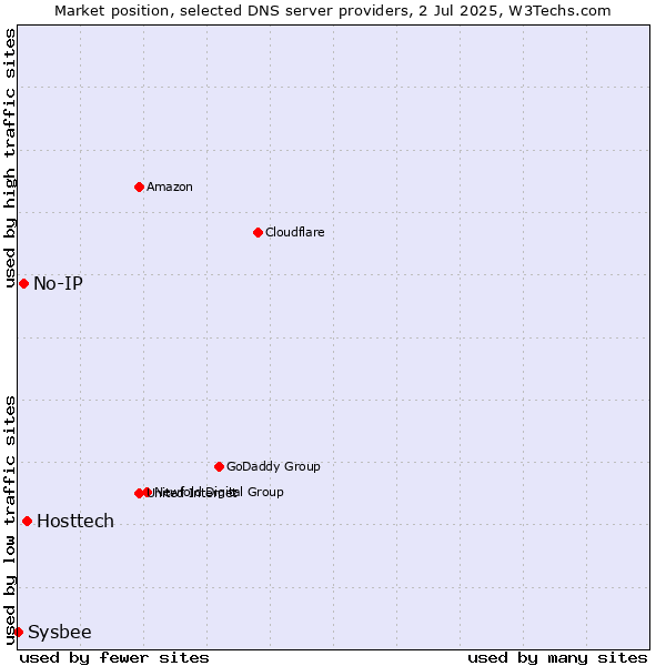 Market position of Hosttech vs. No-IP vs. Sysbee