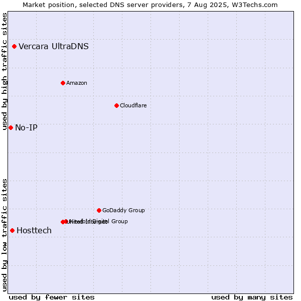Market position of Vercara UltraDNS vs. Hosttech vs. No-IP