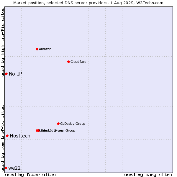 Market position of Hosttech vs. No-IP vs. we22