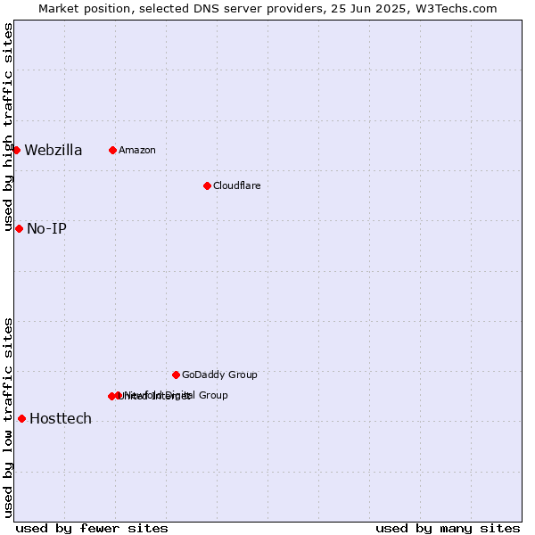 Market position of Hosttech vs. No-IP vs. Webzilla