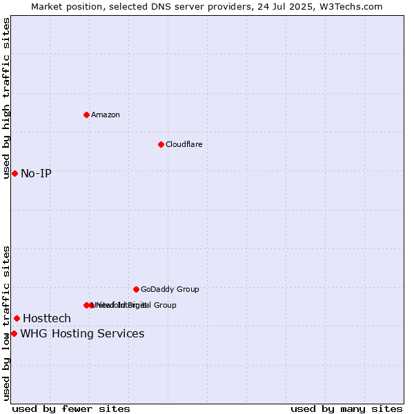 Market position of Hosttech vs. No-IP vs. WHG Hosting Services