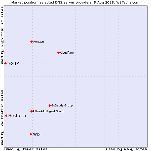 Market position of Wix vs. Hosttech vs. No-IP