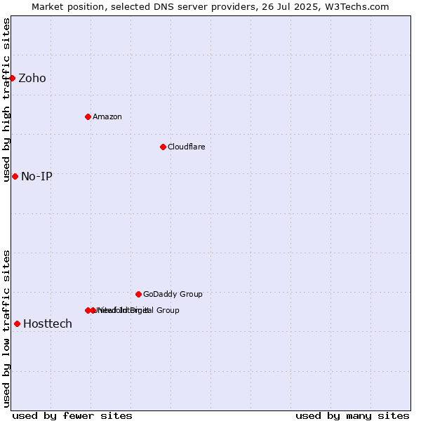 Market position of Hosttech vs. No-IP vs. Zoho
