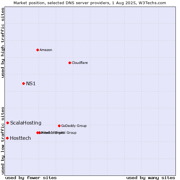 Market position of NS1 vs. ScalaHosting vs. Hosttech