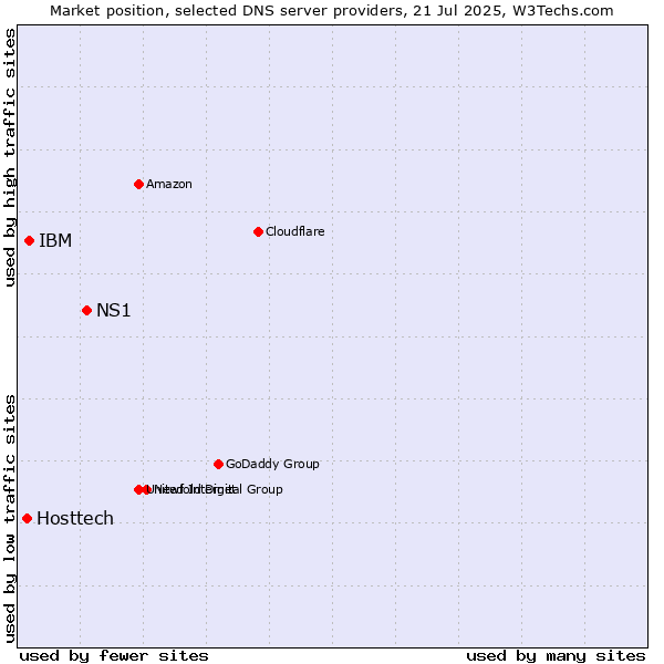 Market position of NS1 vs. IBM vs. Hosttech
