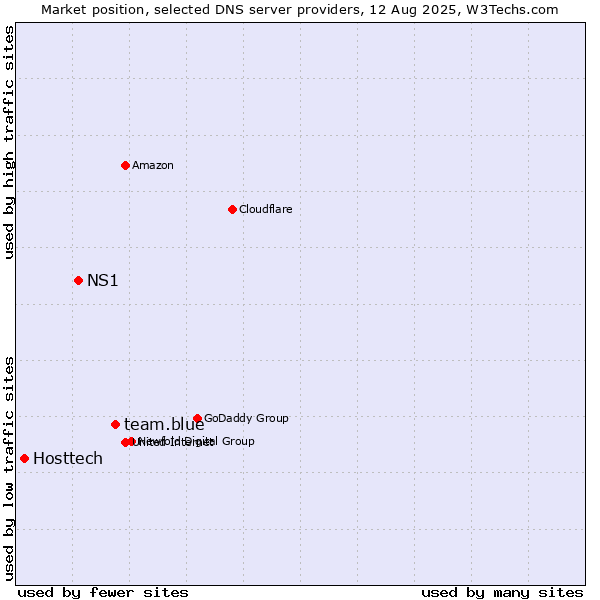 Market position of team.blue vs. NS1 vs. Hosttech
