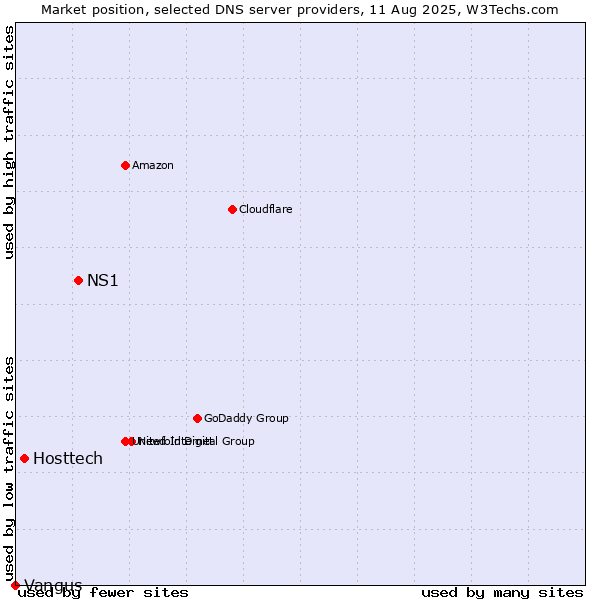 Market position of NS1 vs. Hosttech vs. Vangus