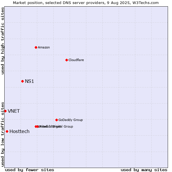 Market position of NS1 vs. Hosttech vs. VNET
