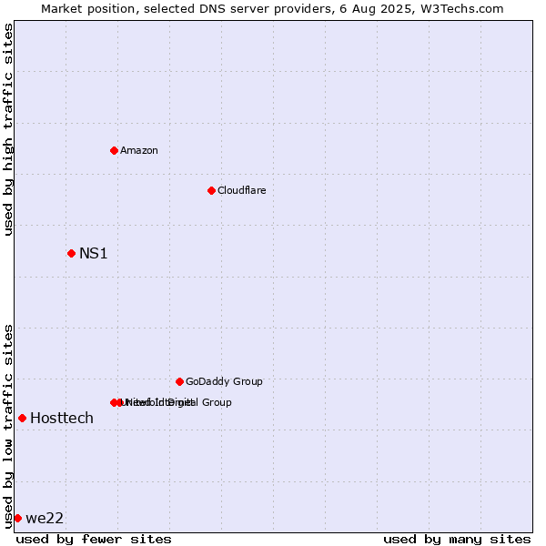 Market position of NS1 vs. Hosttech vs. we22