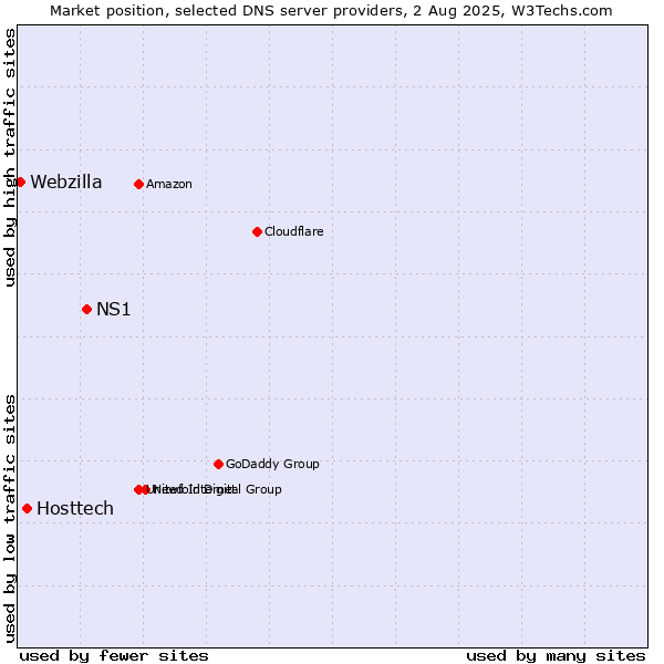 Market position of NS1 vs. Hosttech vs. Webzilla