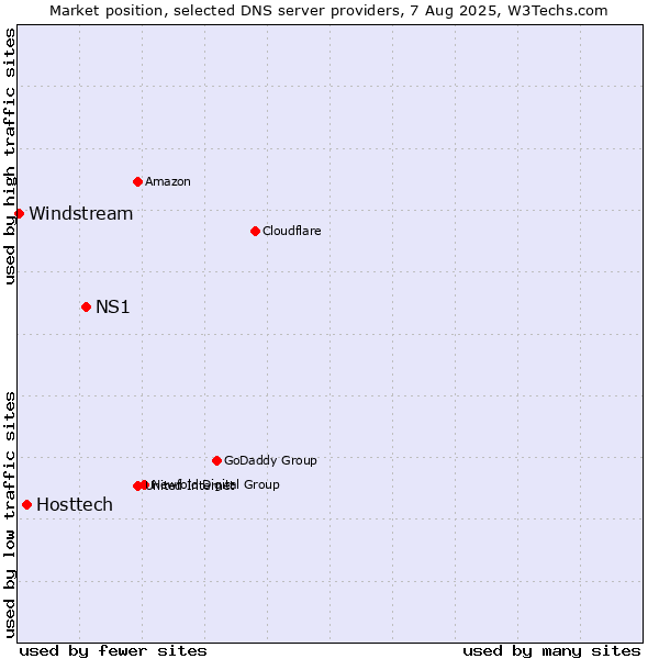 Market position of NS1 vs. Hosttech vs. Windstream