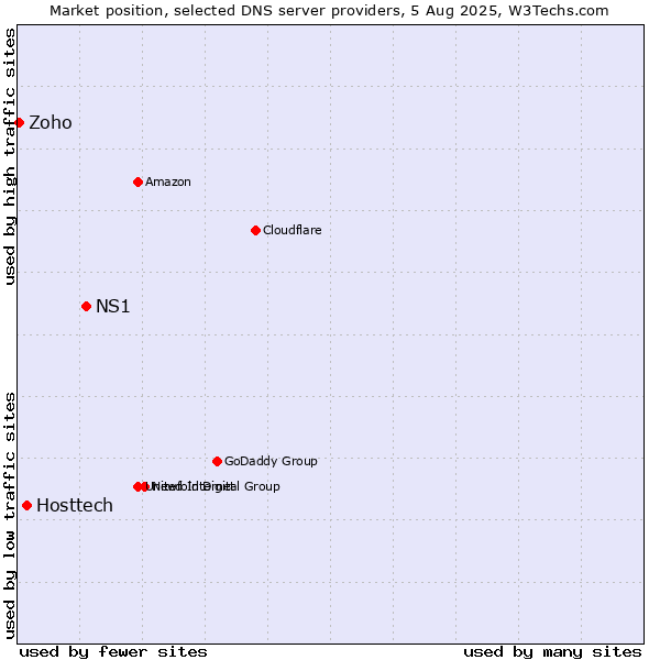 Market position of NS1 vs. Hosttech vs. Zoho