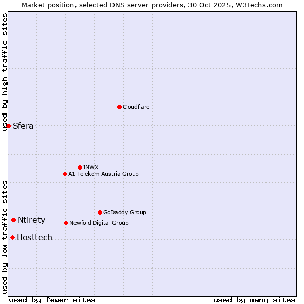 Market position of Ntirety vs. Hosttech vs. Sfera
