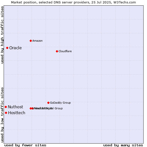 Market position of Oracle vs. Hosttech vs. Nuthost