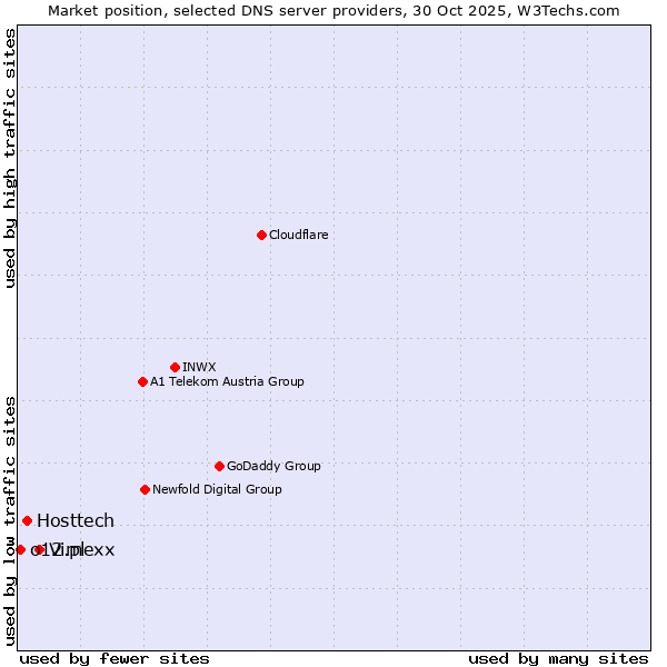 Market position of Vimexx vs. Hosttech vs. o12.pl
