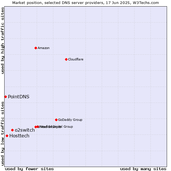 Market position of o2switch vs. Hosttech vs. PointDNS