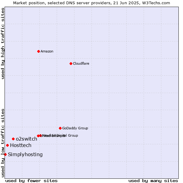 Market position of o2switch vs. Hosttech vs. Simplyhosting