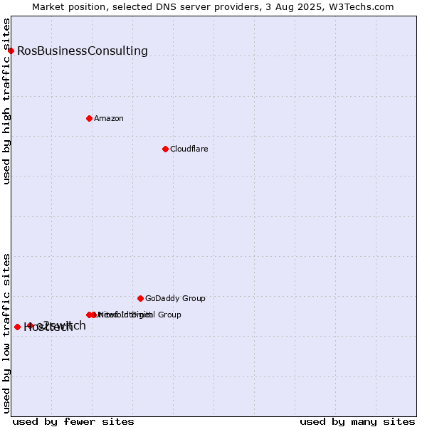 Market position of o2switch vs. Hosttech vs. RosBusinessConsulting