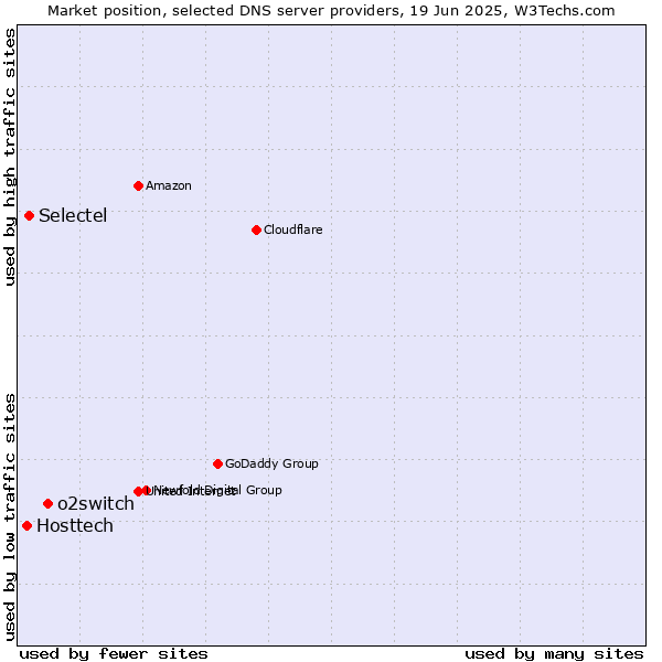 Market position of o2switch vs. Selectel vs. Hosttech