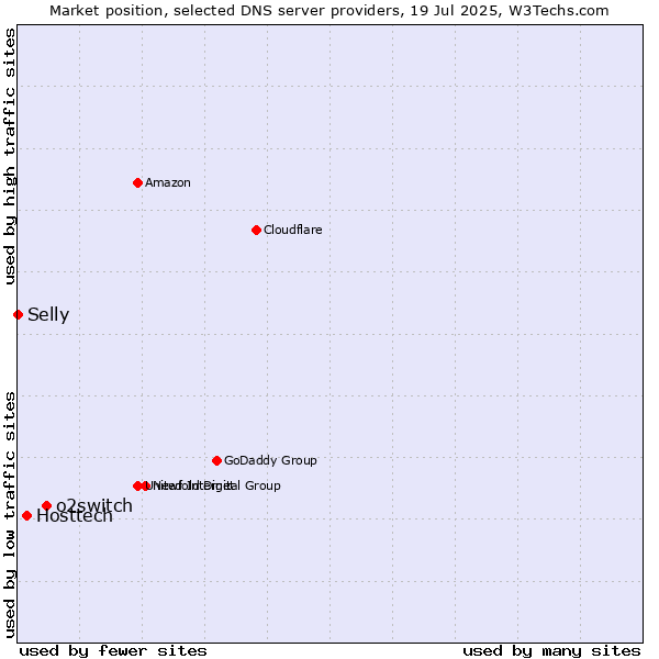 Market position of o2switch vs. Hosttech vs. Selly
