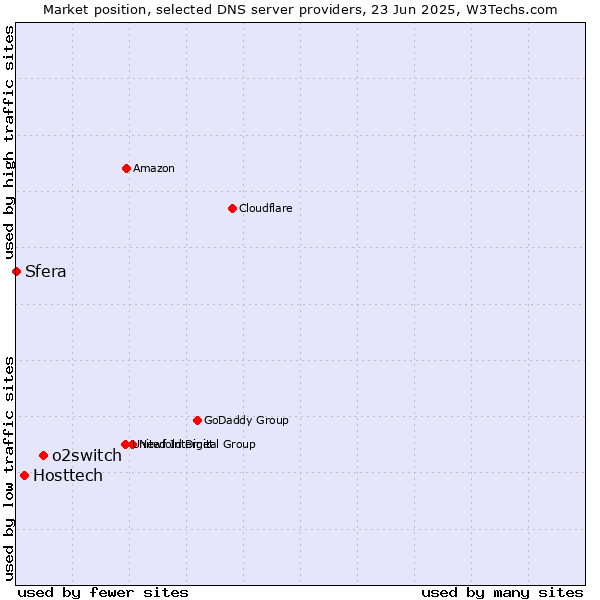 Market position of o2switch vs. Hosttech vs. Sfera