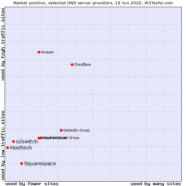 Market position of Squarespace vs. o2switch vs. Hosttech