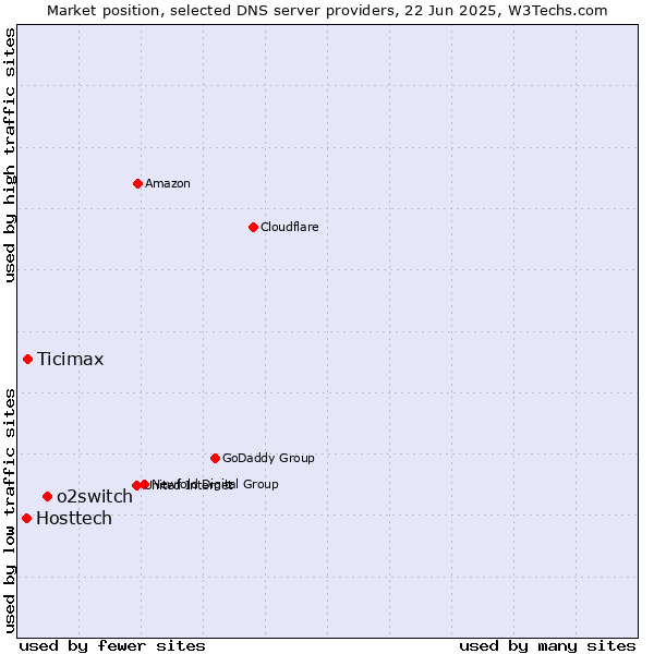 Market position of o2switch vs. Ticimax vs. Hosttech