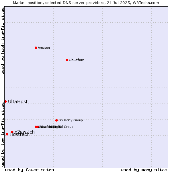 Market position of o2switch vs. Hosttech vs. UltaHost