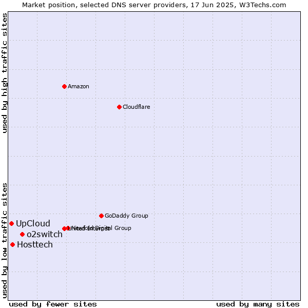 Market position of o2switch vs. Hosttech vs. UpCloud