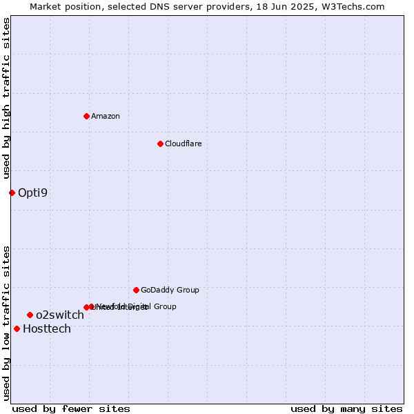 Market position of o2switch vs. Hosttech vs. Opti9