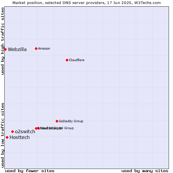 Market position of o2switch vs. Hosttech vs. Webzilla